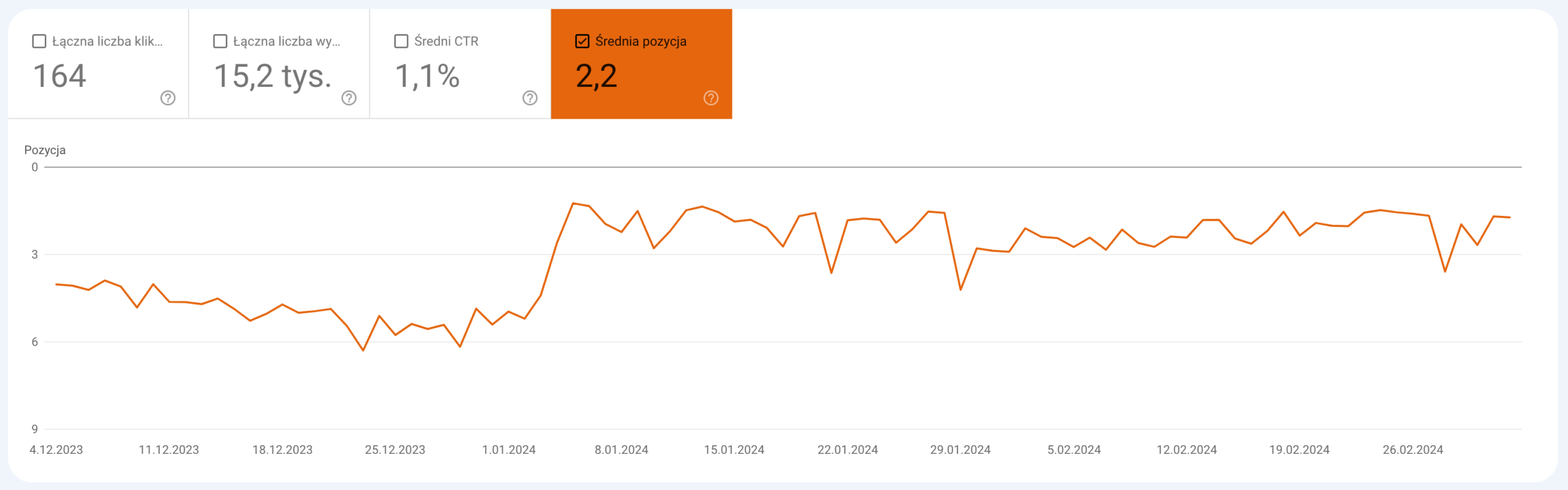 pozycja słowa kluczowego w czasie Google Search Console