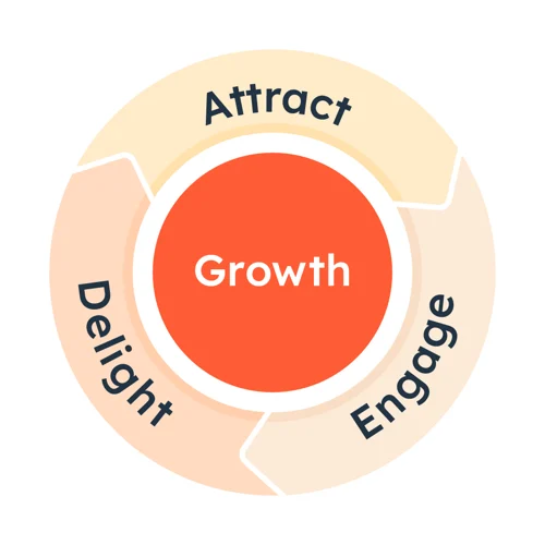 koło zamachowe hubspot