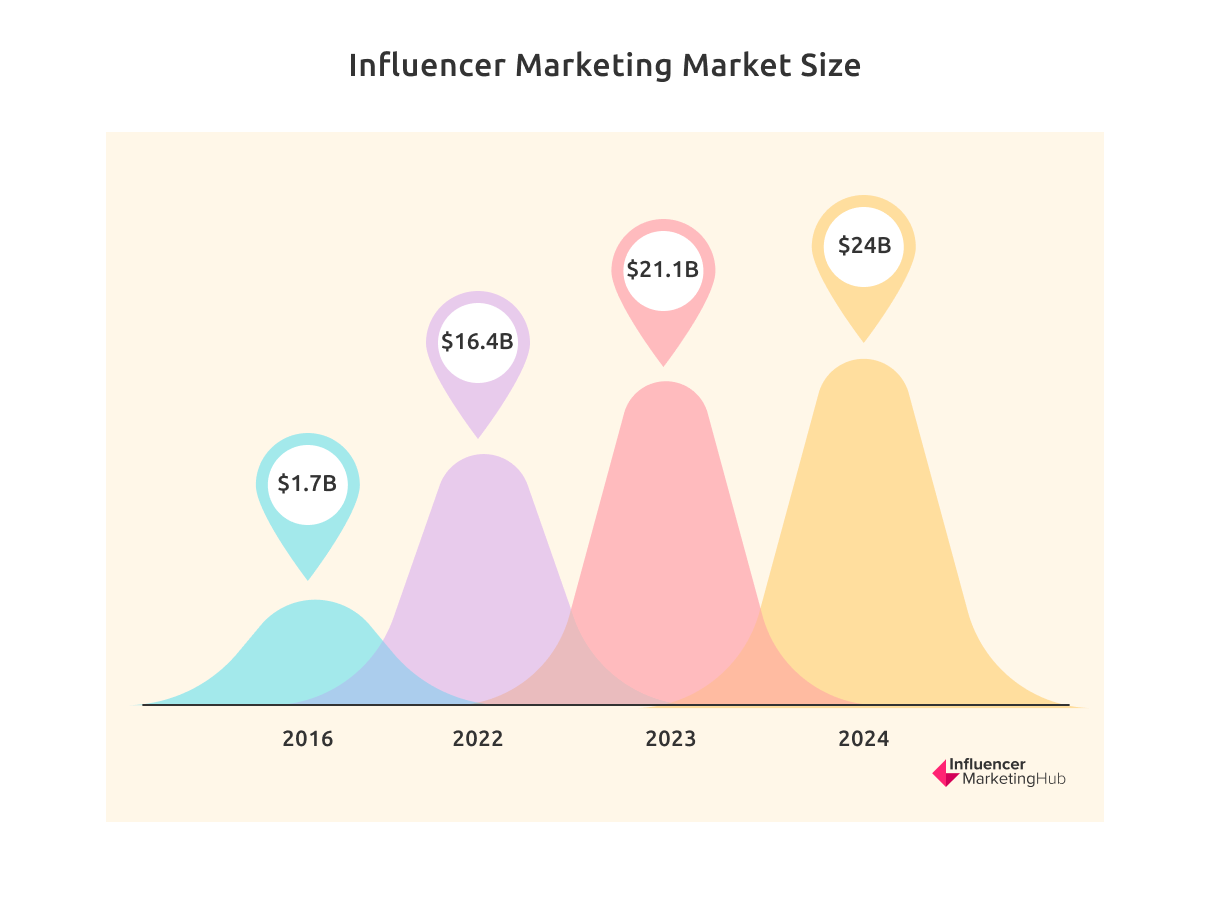 influencer marketing market size marketing hub