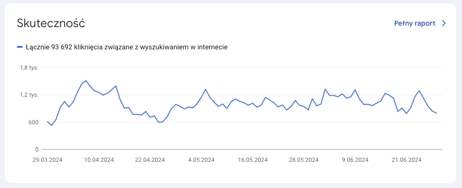 Raport skuteczność Google Search Console