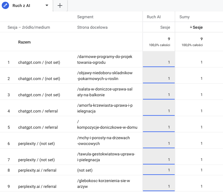 Na jakie wpisy trafiano z AI