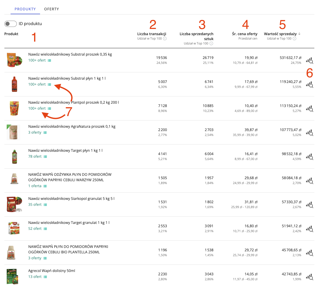 lista produktów - sprzedaż według ofert